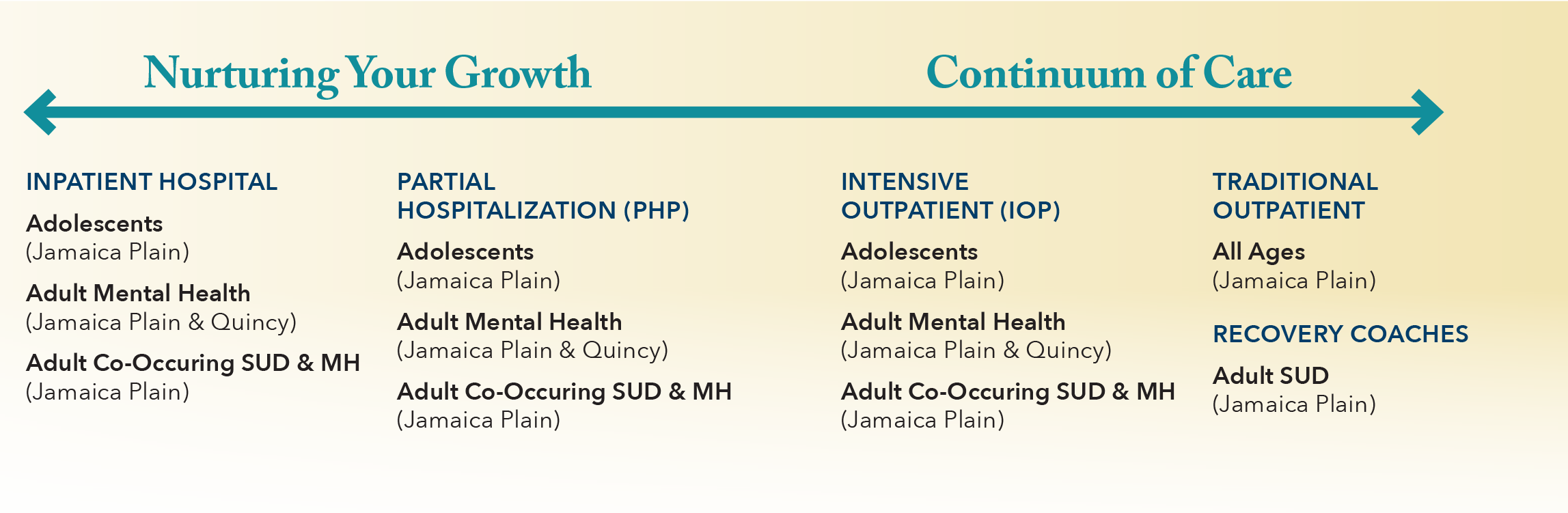 Levels of care overview